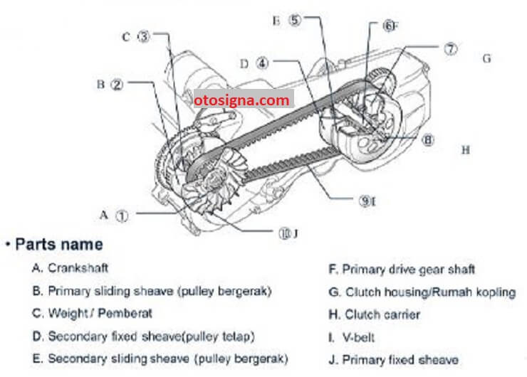 Komponen CVT Dan Fungsinya 15 Bagian & Ulasannya Otosigna Otosigna